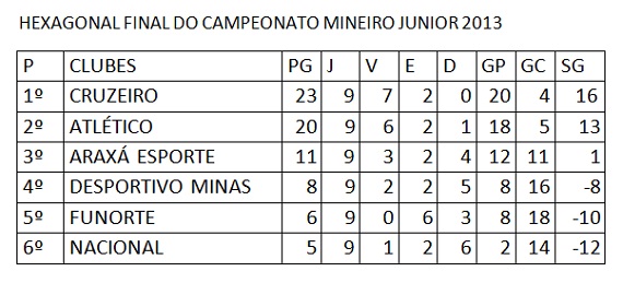 Araxa Esporte Mineiro de Junior classificação